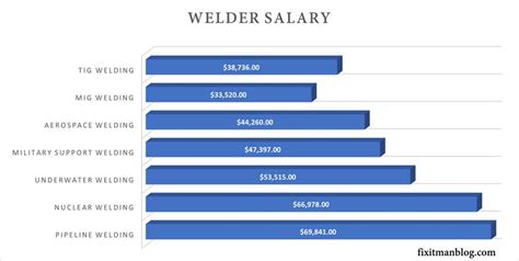 welding entry level salary